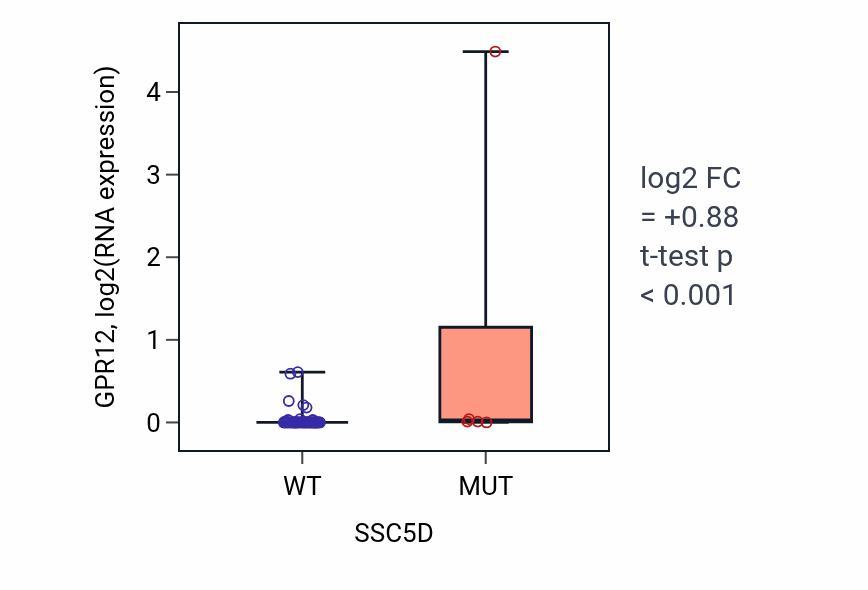 Box plot of GPR12 in SSC5D-low vs SSC5D-high samples in SOFT_TISSUE.