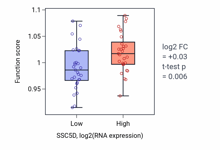 Box plot of Regulation of cilium assembly in SSC5D-low vs SSC5D-high samples in OVARY.
