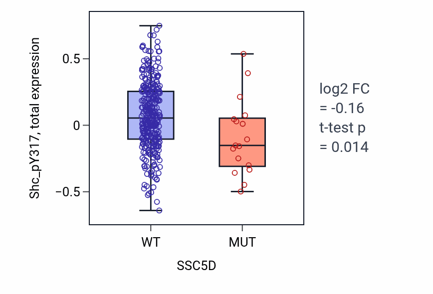 Box plot of Shc_pY317 in SSC5D-low vs SSC5D-high samples in COAD.