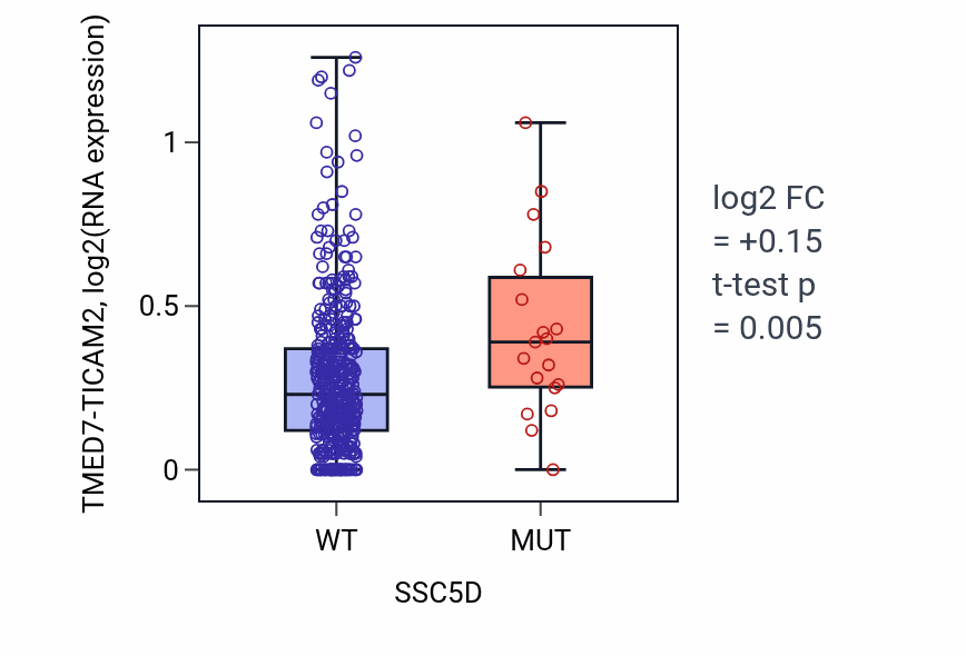 Box plot of TMED7-TICAM2 in SSC5D-low vs SSC5D-high samples in COAD.