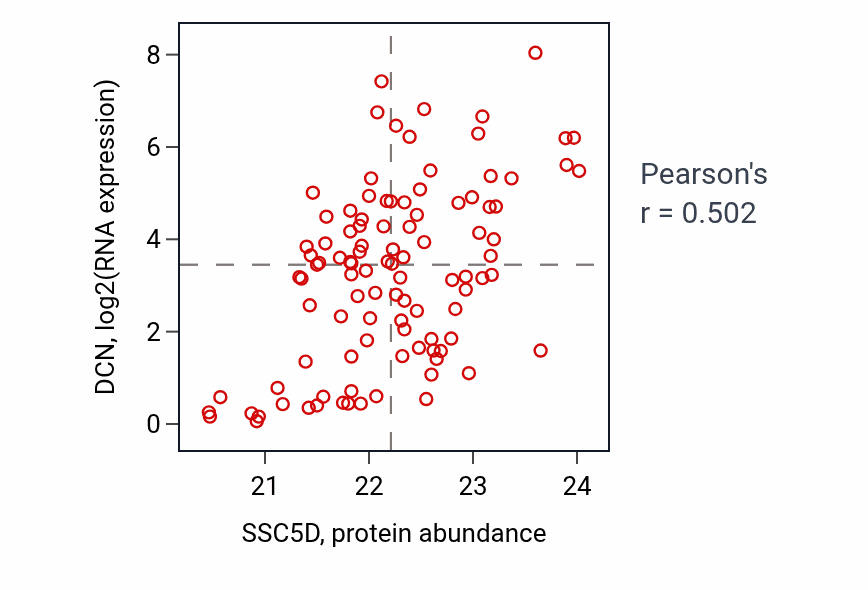Per-sample scatter of SSC5D vs DCN in CCRCC (Pearson r = 0.50).