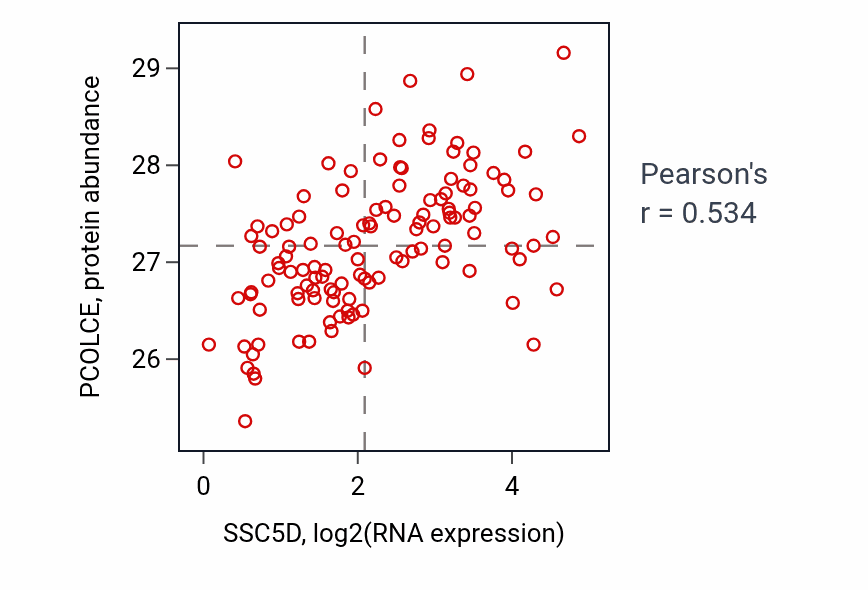 Per-sample scatter of SSC5D vs PCOLCE in BRCA (Pearson r = 0.53).