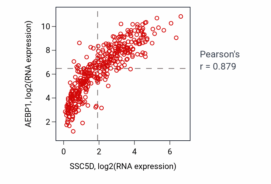 Per-sample scatter of SSC5D vs AEBP1 in BLCA (Pearson r = 0.88).