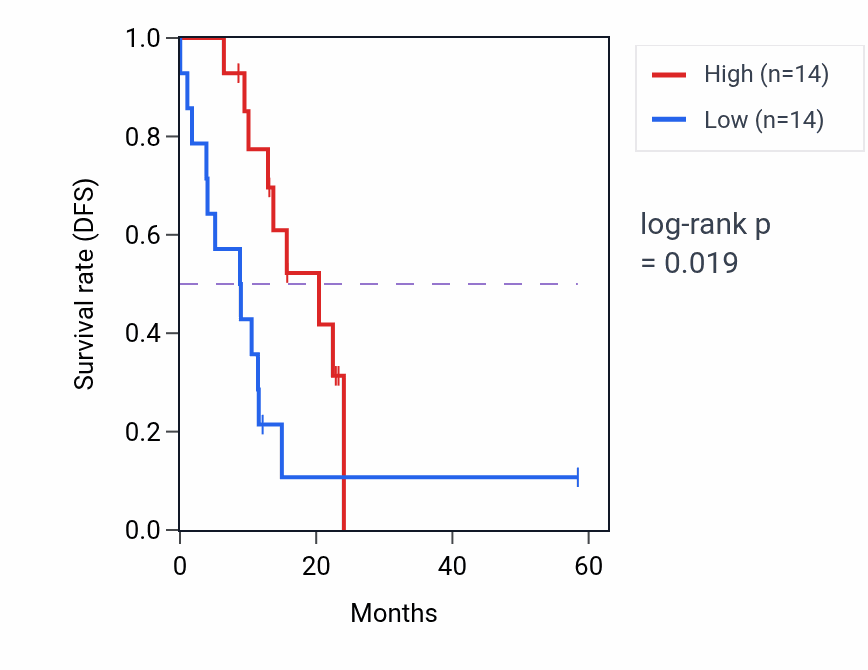 Kaplan&ndash;Meier survival curve for SSC5D mass-spec protein-high vs -low samples in PDAC.