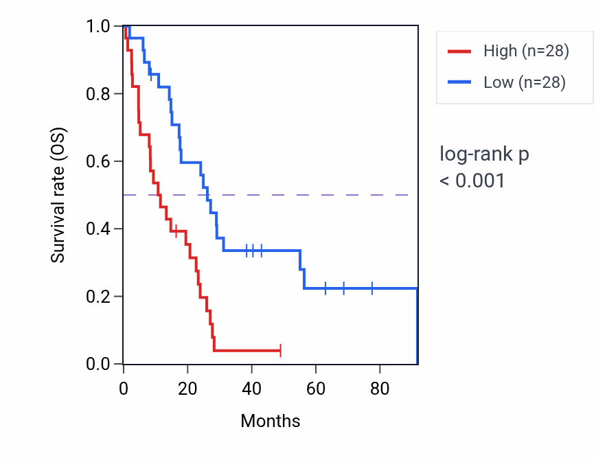 Kaplan&ndash;Meier survival curve for SSC5D RNA-high vs -low samples in MESO.