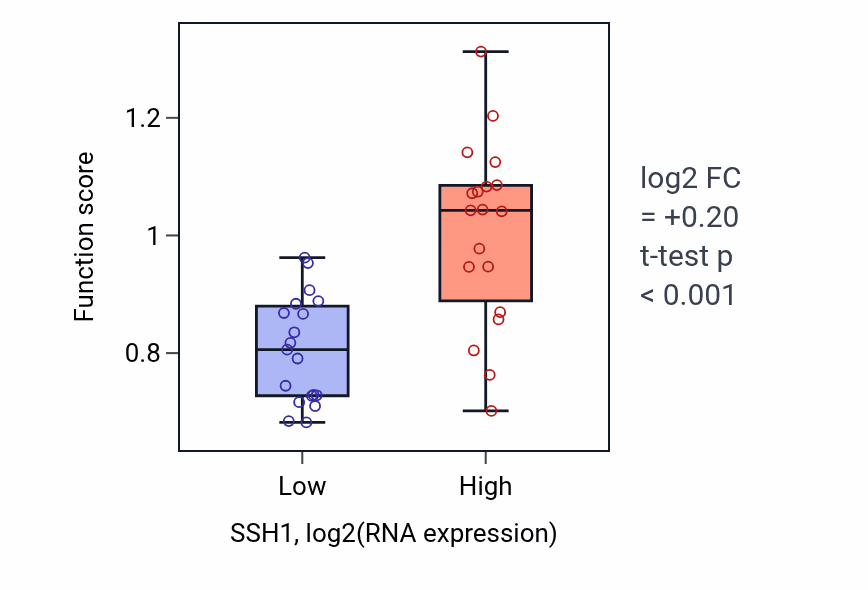 Box plot of Positive regulation of postsynaptic membrane organization in SSH1-low vs SSH1-high samples in BONE.