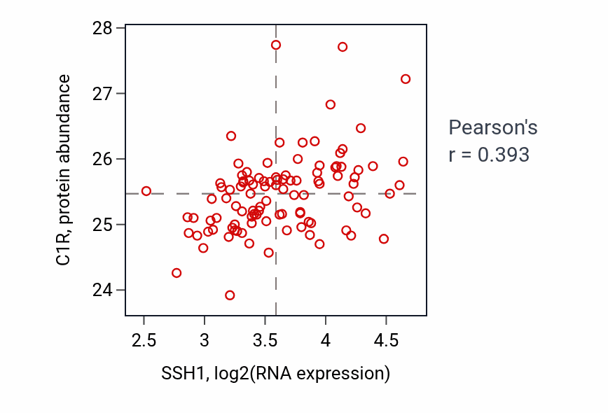 Per-sample scatter of SSH1 vs C1R in CCRCC (Pearson r = 0.39).