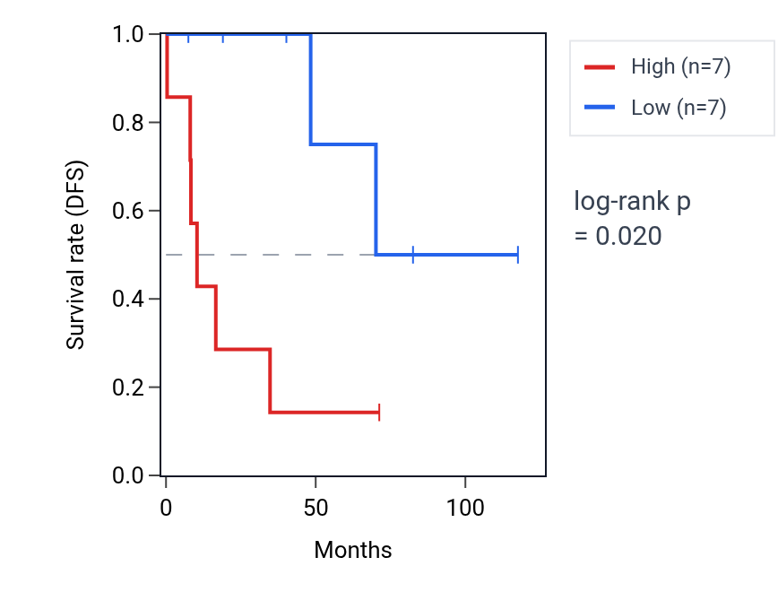 Kaplan&ndash;Meier survival curve for SSH1 RNA expression in LUSC: high vs low expression groups.