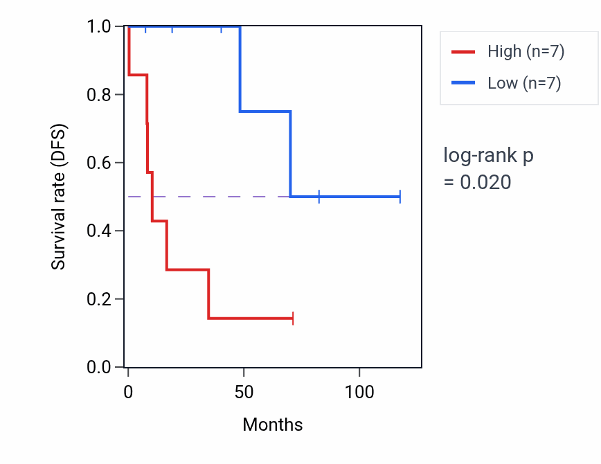 Kaplan&ndash;Meier survival curve for SSH1 RNA-high vs -low samples in LUSC.