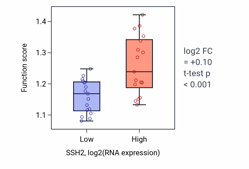 Box plot of Negative regulation of actin filament polymerization in SSH2-low vs SSH2-high samples in KIDNEY.