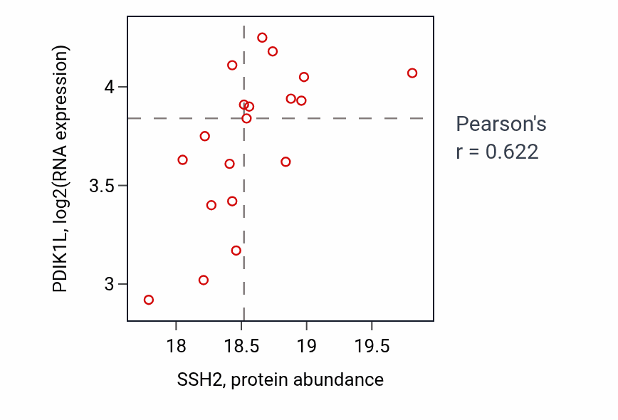 Per-sample scatter of SSH2 vs PDIK1L in OV (Pearson r = 0.62).