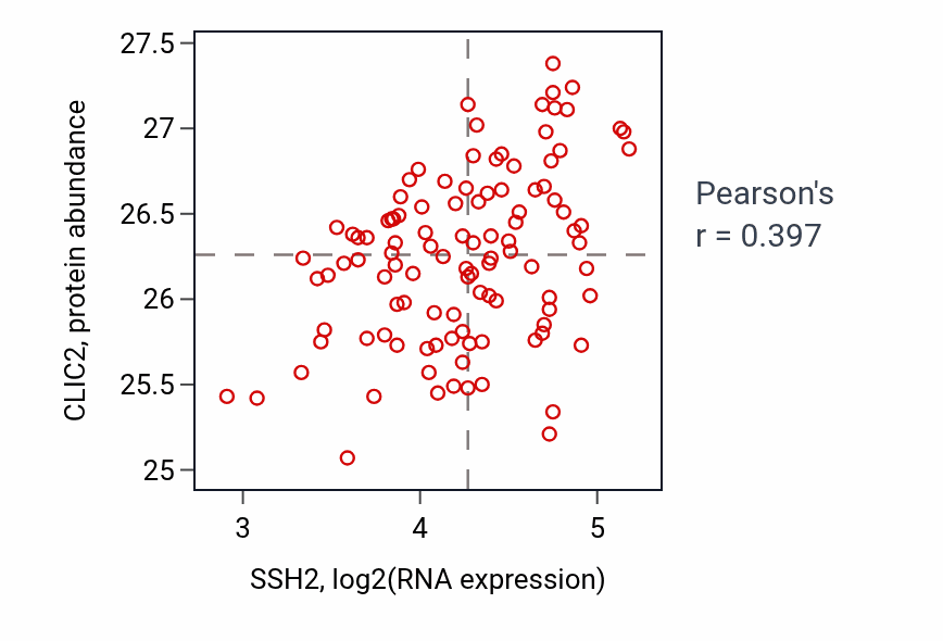 Per-sample scatter of SSH2 vs CLIC2 in LSCC (Pearson r = 0.40).