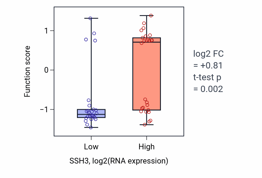 Box plot of Toll-like receptor 7 signaling pathway in SSH3-low vs SSH3-high samples in LUNG_SCLC.