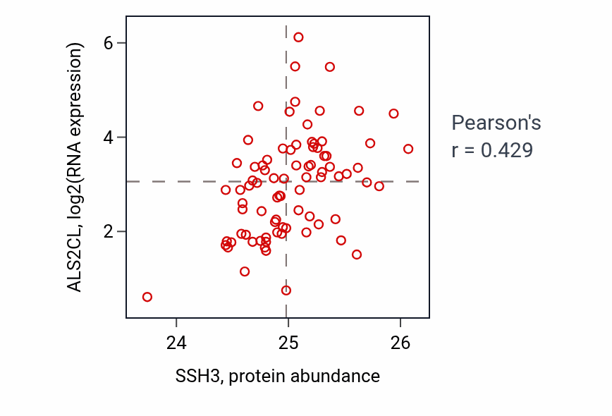 Per-sample scatter of SSH3 vs ALS2CL in OV (Pearson r = 0.43).