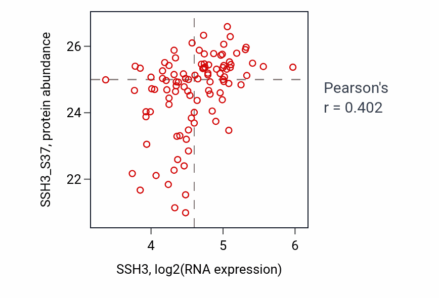Per-sample scatter of SSH3 vs SSH3_S37 in PDAC (Pearson r = 0.40).