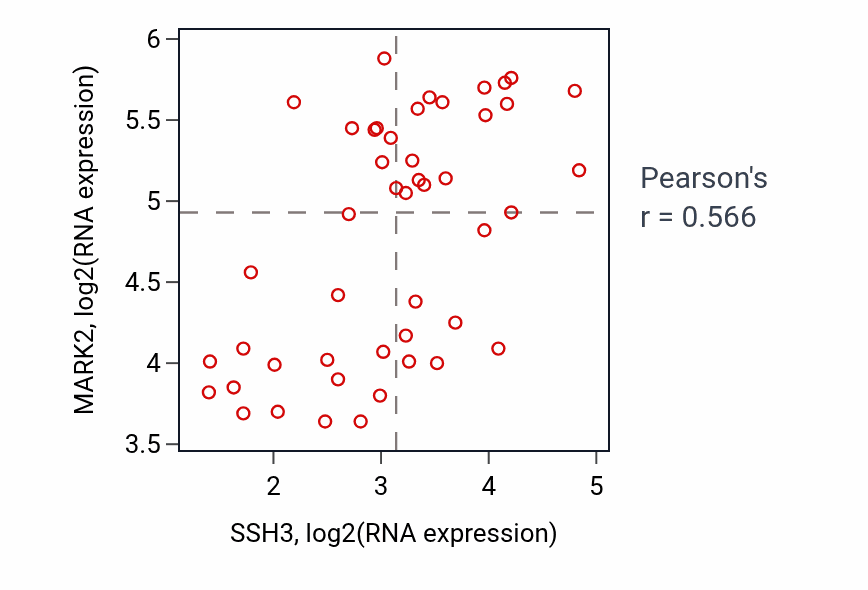 Per-sample scatter of SSH3 vs MARK2 in DLBC (Pearson r = 0.57).