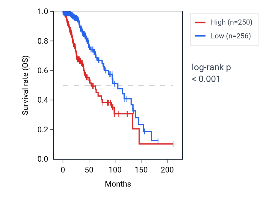 Kaplan&ndash;Meier survival curve for SSH3 RNA expression in LGG: high vs low expression groups.