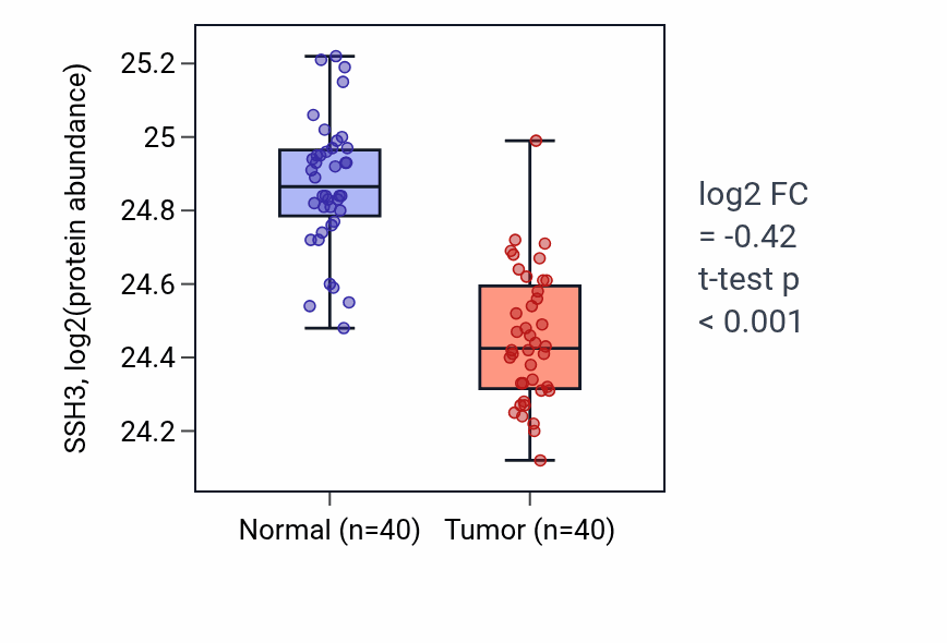 Tumor-vs-normal mass-spec protein box plot for SSH3 in COAD.