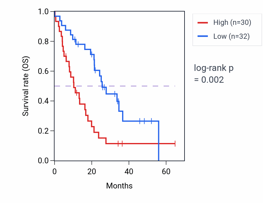 Kaplan&ndash;Meier survival curve for SSH3 mass-spec protein-high vs -low samples in GBM.