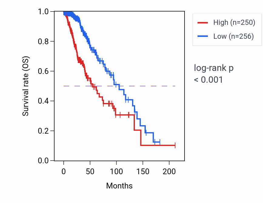 Kaplan&ndash;Meier survival curve for SSH3 RNA-high vs -low samples in LGG.