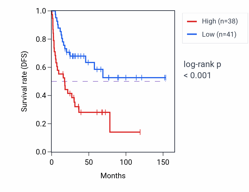 Kaplan&ndash;Meier survival curve for SSMEM1 RNA expression in ACC: high vs low expression groups.