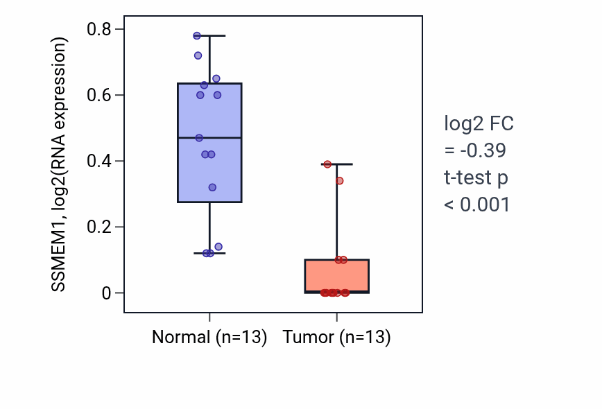 Tumor-vs-normal expression box plot for SSMEM1 in LUAD.