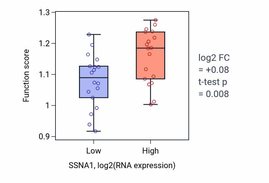 Box plot of CTP salvage in SSNA1-low vs SSNA1-high samples in URINARY_TRACT.