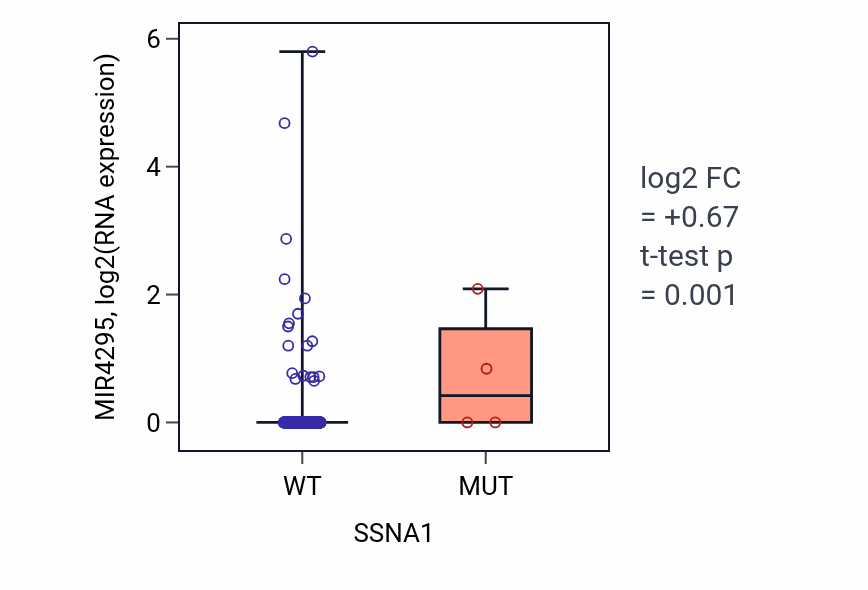 Box plot of MIR4295 in SSNA1-low vs SSNA1-high samples in UCEC.