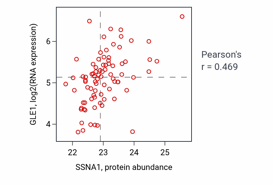 Per-sample scatter of SSNA1 vs GLE1 in OV (Pearson r = 0.47).