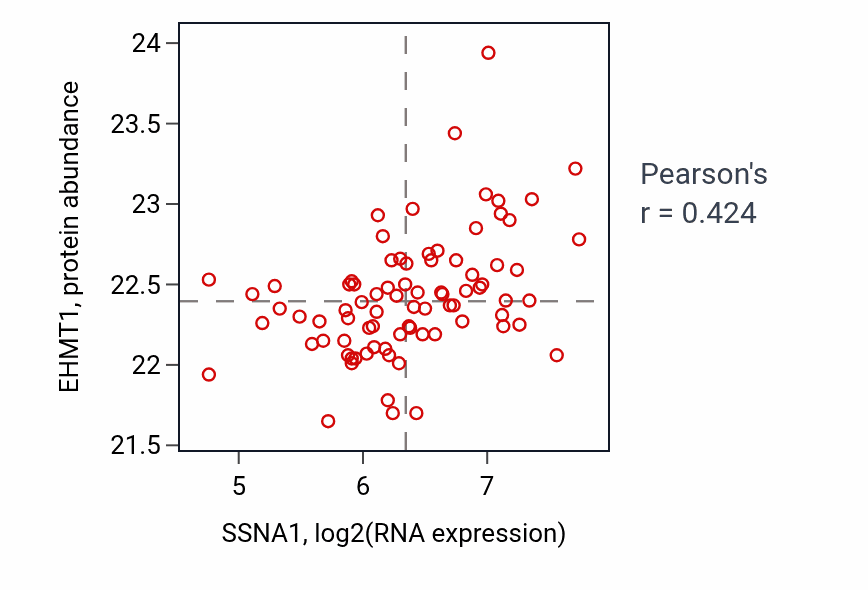 Per-sample scatter of SSNA1 vs EHMT1 in OV (Pearson r = 0.42).