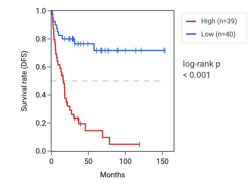 Kaplan&ndash;Meier survival curve for SSNA1 RNA expression in ACC: high vs low expression groups.