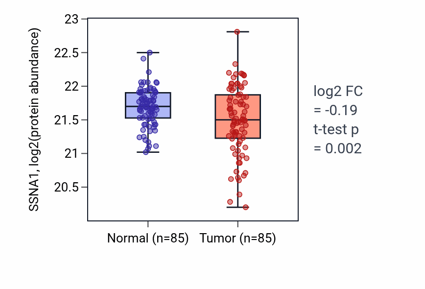 Tumor-vs-normal mass-spec protein box plot for SSNA1 in COAD.