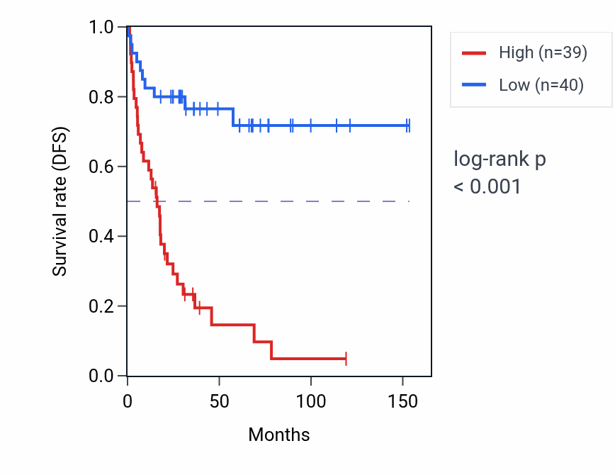 Kaplan&ndash;Meier survival curve for SSNA1 RNA-high vs -low samples in ACC.
