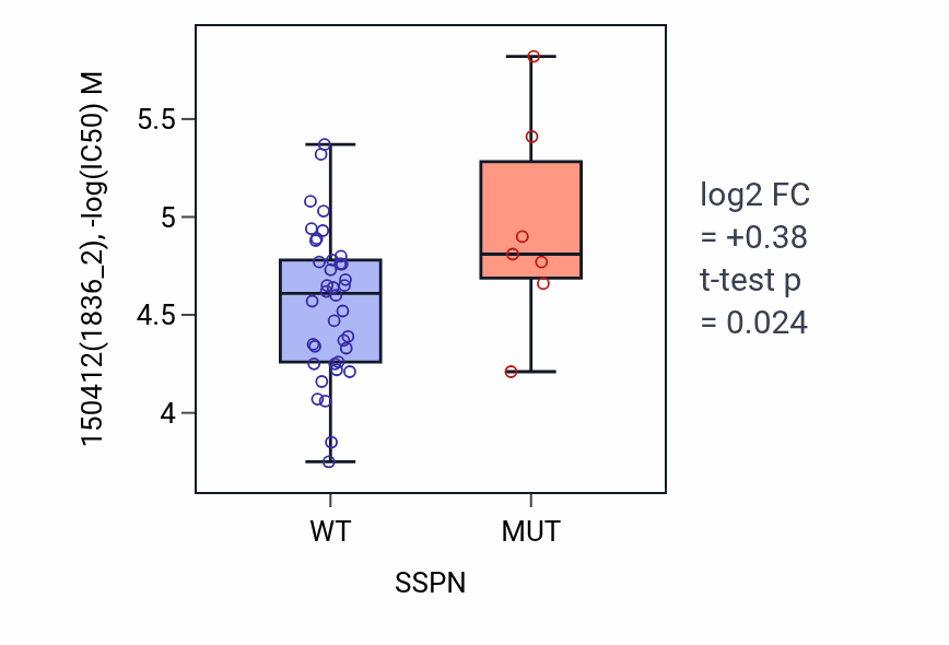 Box plot of 150412 in SSPN-low vs SSPN-high samples in LARGE_INTESTINE.