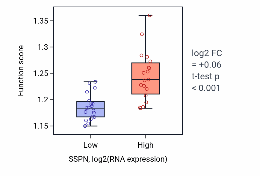 Box plot of Regulation of intracellular transport in SSPN-low vs SSPN-high samples in BONE.