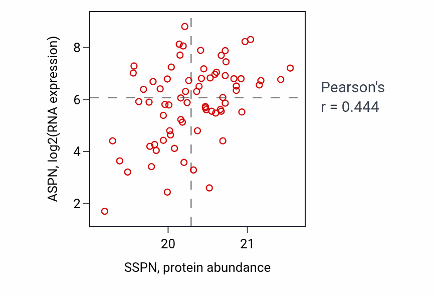 Per-sample scatter of SSPN vs ASPN in COAD (Pearson r = 0.44).