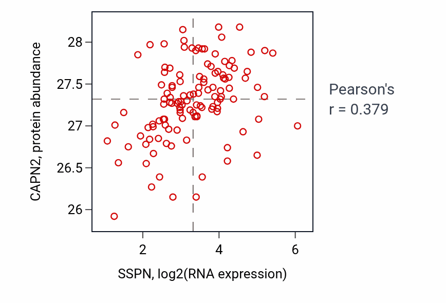 Per-sample scatter of SSPN vs CAPN2 in BRCA (Pearson r = 0.38).