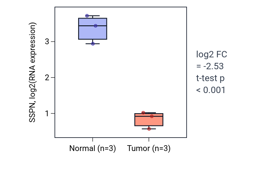 Tumor-vs-normal expression box plot for SSPN in KICH.