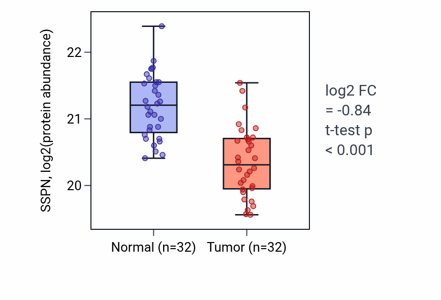 Tumor-vs-normal mass-spec protein box plot for SSPN in COAD.