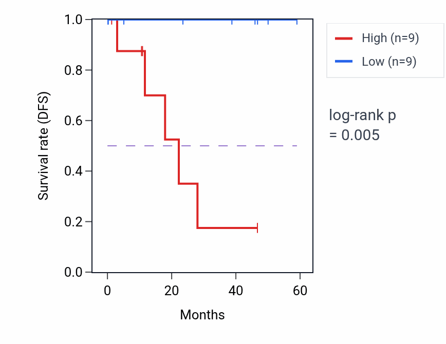 Kaplan&ndash;Meier survival curve for SSPN mass-spec protein-high vs -low samples in LSCC.