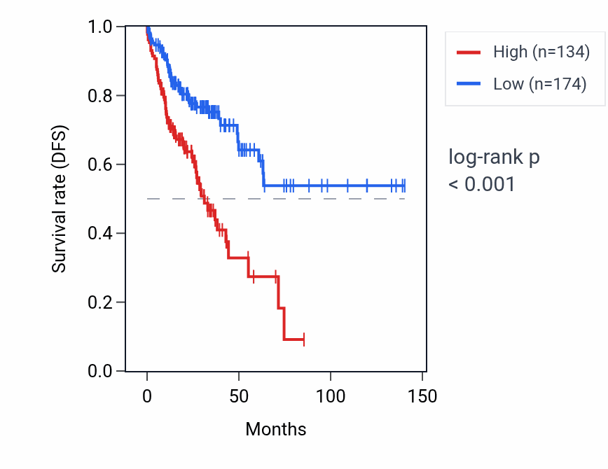Kaplan&ndash;Meier survival curve for SSPOP RNA expression in COAD: high vs low expression groups.