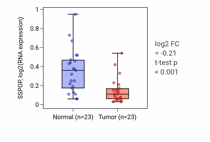 Tumor-vs-normal expression box plot for SSPOP in LUAD.