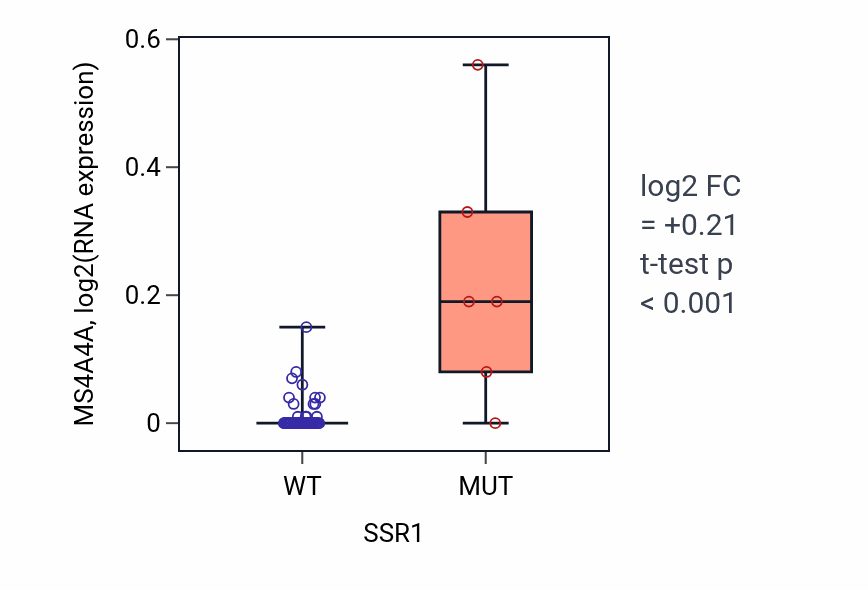 Box plot of MS4A4A in SSR1-low vs SSR1-high samples in LARGE_INTESTINE.