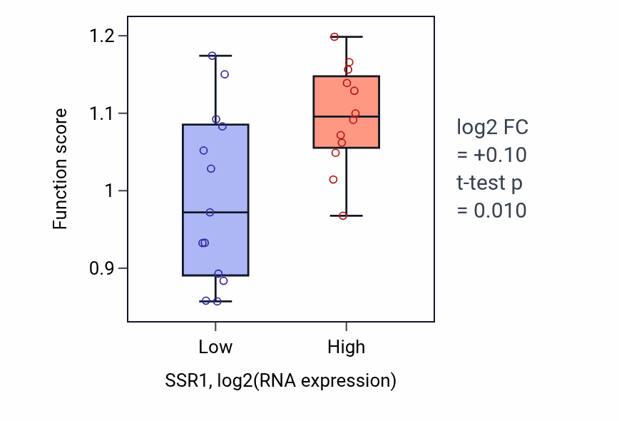 Box plot of Regulation of peptidyl-lysine crotonylation in SSR1-low vs SSR1-high samples in LIVER.