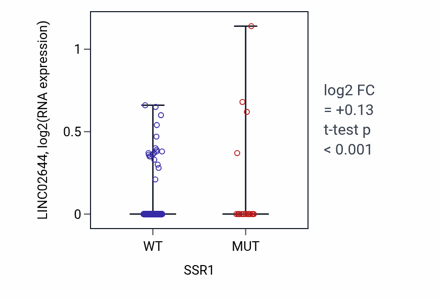 Box plot of LINC02644 in SSR1-low vs SSR1-high samples in UCEC.