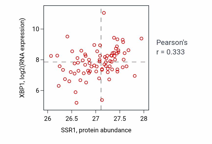 Per-sample scatter of SSR1 vs XBP1 in OV (Pearson r = 0.33).