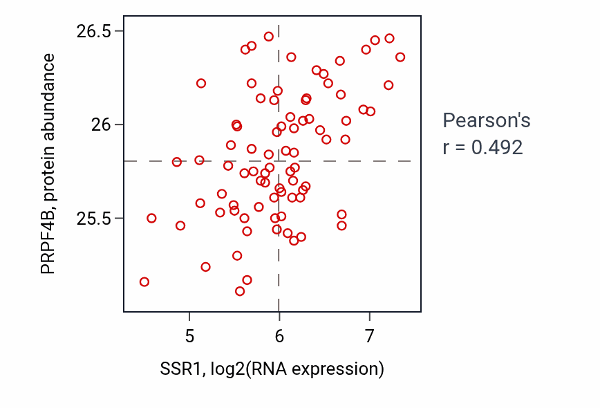 Per-sample scatter of SSR1 vs PRPF4B in OV (Pearson r = 0.49).