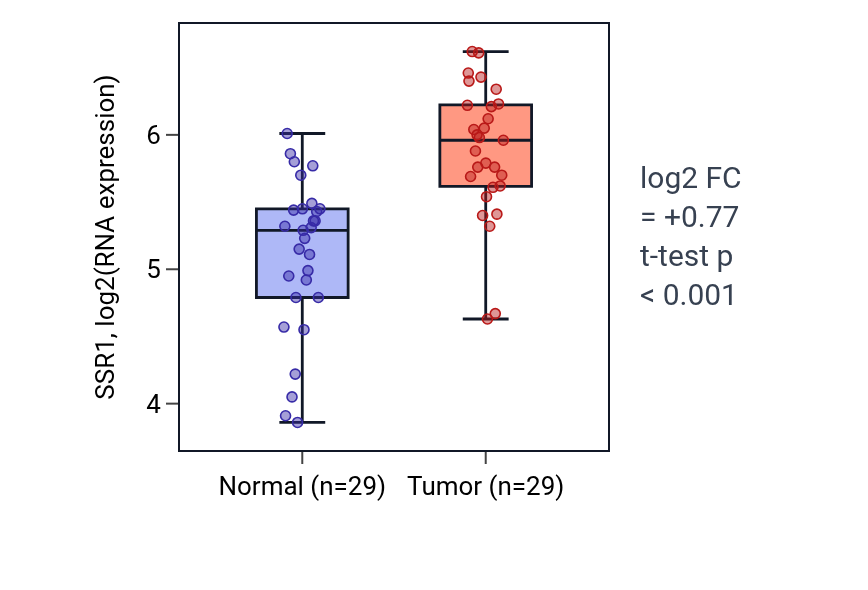 Tumor-vs-normal expression box plot for SSR1 in HNSC.