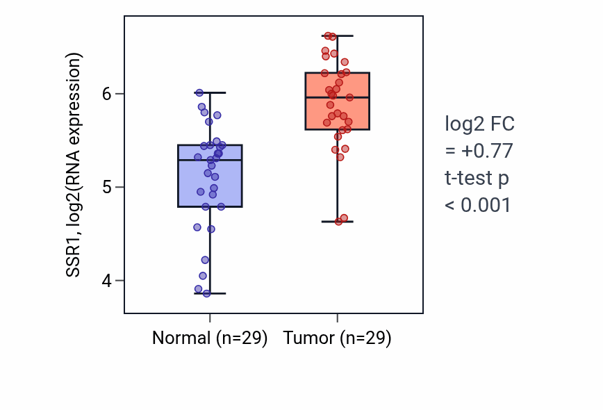 Tumor-vs-normal expression box plot for SSR1 RNA in HNSC.