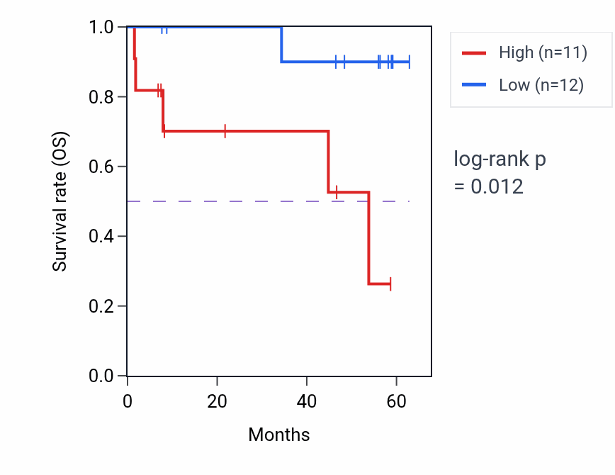 Kaplan&ndash;Meier survival curve for SSR1 mass-spec protein-high vs -low samples in CCRCC.